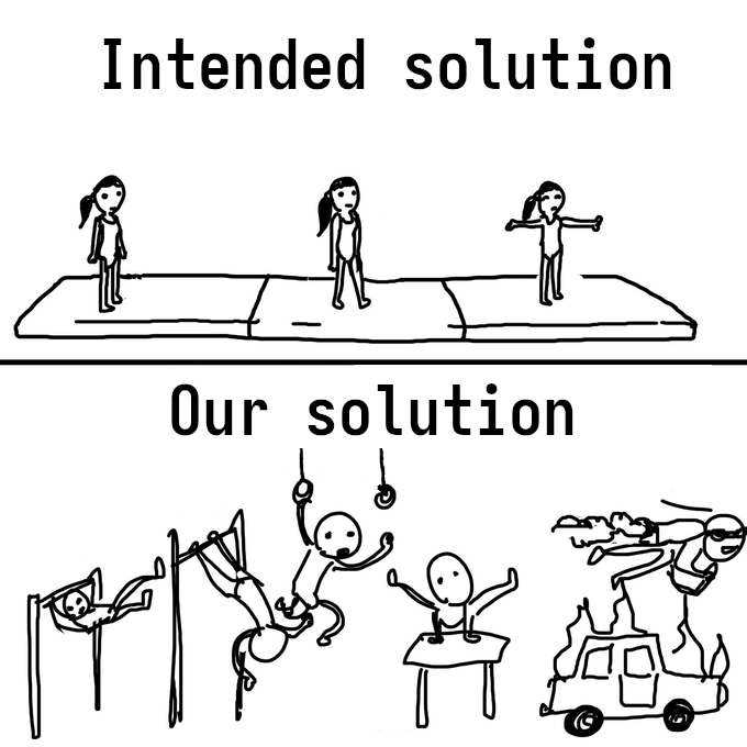 A two-pane comic. In the first pane, a gymnast simply stands, labelled &ldquo;Intended solution&rdquo;. The second, a gymnast performs a series of unnecessary flourishes, ending with flying over a burning car, labelled &ldquo;Our solution&rdquo;