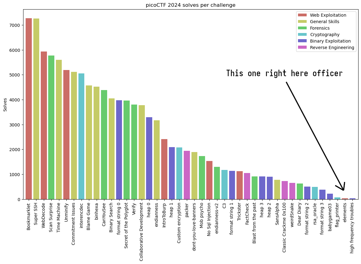 A bar plot. The x axis shows picoCTF 2024 challenge names, and the y axis shows number of solves per challenge